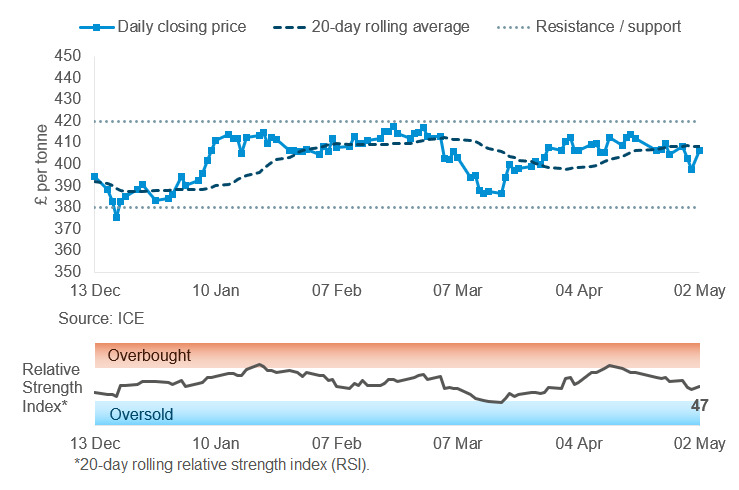 Chart from 06 May 2025 market report showing Nov-25 Paris rapeseed futures prices